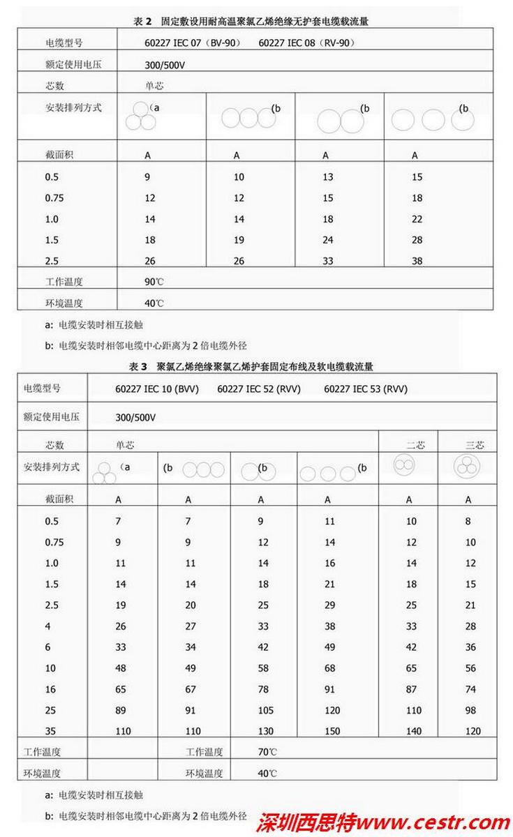 国标IEC电线电缆载流量 