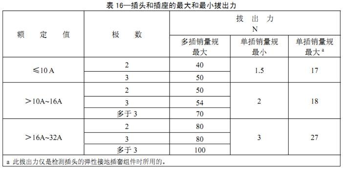 表16最大最小拔出力